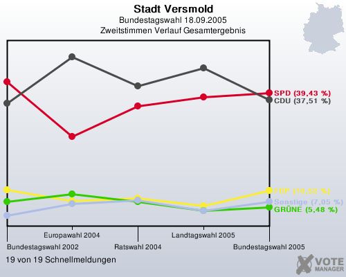 Stadt Versmold, Bundestagswahl 18.09.2005, Zweitstimmen Verlauf Gesamtergebnis: 19 von 19 Schnellmeldungen