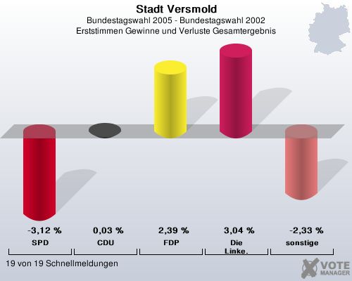 Stadt Versmold, Bundestagswahl 2005 - Bundestagswahl 2002, Erststimmen Gewinne und Verluste Gesamtergebnis: SPD: -3,12 %. CDU: 0,03 %. FDP: 2,39 %. Die Linke.: 3,04 %. sonstige: -2,33 %. 19 von 19 Schnellmeldungen
