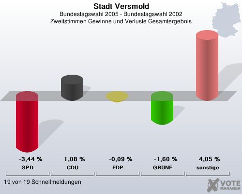 Stadt Versmold, Bundestagswahl 2005 - Bundestagswahl 2002, Zweitstimmen Gewinne und Verluste Gesamtergebnis: SPD: -3,44 %. CDU: 1,08 %. FDP: -0,09 %. GRNE: -1,60 %. sonstige: 4,05 %. 19 von 19 Schnellmeldungen