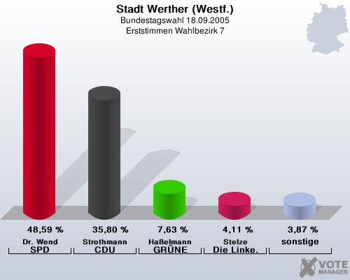 Stadt Werther (Westf.), Bundestagswahl 18.09.2005, Erststimmen Wahlbezirk 7: Dr. Wend SPD: 48,59 %. Strothmann CDU: 35,80 %. Haelmann GRNE: 7,63 %. Stelze Die Linke.: 4,11 %. sonstige: 3,87 %. 