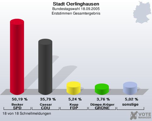 Stadt Oerlinghausen, Bundestagswahl 18.09.2005, Erststimmen Gesamtergebnis: Becker SPD: 50,19 %. Caesar CDU: 35,79 %. Kopp FDP: 5,24 %. D�mpe-Kr�ger GR�NE: 3,76 %. sonstige: 5,02 %. 18 von 18 Schnellmeldungen