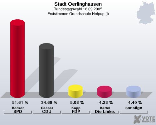 Stadt Oerlinghausen, Bundestagswahl 18.09.2005, Erststimmen Grundschule Helpup (I): Becker SPD: 51,61 %. Caesar CDU: 34,69 %. Kopp FDP: 5,08 %. Bartel Die Linke.: 4,23 %. sonstige: 4,40 %. 
