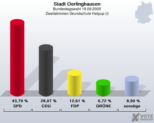Stadt Oerlinghausen, Bundestagswahl 18.09.2005, Zweitstimmen Grundschule Helpup (I): SPD: 43,70 %. CDU: 28,07 %. FDP: 12,61 %. GR�NE: 6,72 %. sonstige: 8,90 %. 