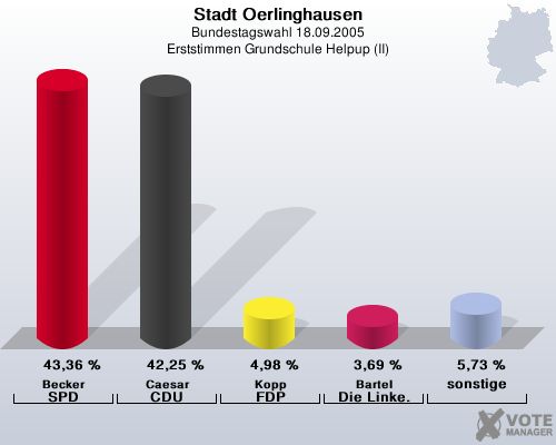 Stadt Oerlinghausen, Bundestagswahl 18.09.2005, Erststimmen Grundschule Helpup (II): Becker SPD: 43,36 %. Caesar CDU: 42,25 %. Kopp FDP: 4,98 %. Bartel Die Linke.: 3,69 %. sonstige: 5,73 %. 