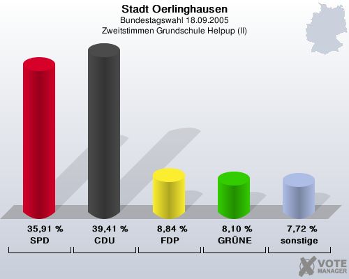 Stadt Oerlinghausen, Bundestagswahl 18.09.2005, Zweitstimmen Grundschule Helpup (II): SPD: 35,91 %. CDU: 39,41 %. FDP: 8,84 %. GR�NE: 8,10 %. sonstige: 7,72 %. 