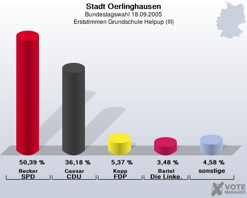 Stadt Oerlinghausen, Bundestagswahl 18.09.2005, Erststimmen Grundschule Helpup (III): Becker SPD: 50,39 %. Caesar CDU: 36,18 %. Kopp FDP: 5,37 %. Bartel Die Linke.: 3,48 %. sonstige: 4,58 %. 