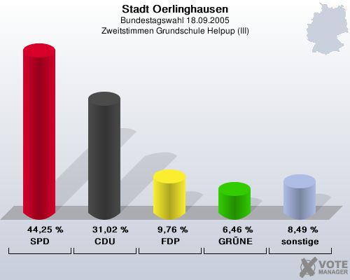 Stadt Oerlinghausen, Bundestagswahl 18.09.2005, Zweitstimmen Grundschule Helpup (III): SPD: 44,25 %. CDU: 31,02 %. FDP: 9,76 %. GR�NE: 6,46 %. sonstige: 8,49 %. 