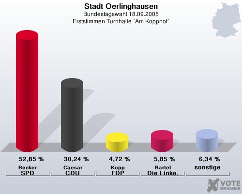 Stadt Oerlinghausen, Bundestagswahl 18.09.2005, Erststimmen Turnhalle ?Am Kopphof?: Becker SPD: 52,85 %. Caesar CDU: 30,24 %. Kopp FDP: 4,72 %. Bartel Die Linke.: 5,85 %. sonstige: 6,34 %. 