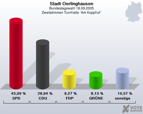 Stadt Oerlinghausen, Bundestagswahl 18.09.2005, Zweitstimmen Turnhalle ?Am Kopphof?: SPD: 43,09 %. CDU: 28,94 %. FDP: 9,27 %. GR�NE: 8,13 %. sonstige: 10,57 %. 