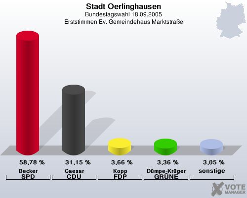 Stadt Oerlinghausen, Bundestagswahl 18.09.2005, Erststimmen Ev. Gemeindehaus Marktstra�e: Becker SPD: 58,78 %. Caesar CDU: 31,15 %. Kopp FDP: 3,66 %. D�mpe-Kr�ger GR�NE: 3,36 %. sonstige: 3,05 %. 
