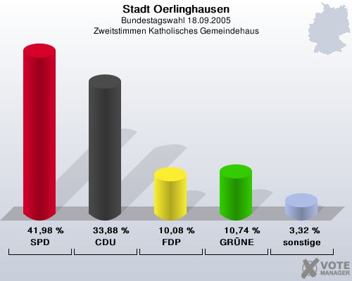Stadt Oerlinghausen, Bundestagswahl 18.09.2005, Zweitstimmen Katholisches Gemeindehaus: SPD: 41,98 %. CDU: 33,88 %. FDP: 10,08 %. GR�NE: 10,74 %. sonstige: 3,32 %. 