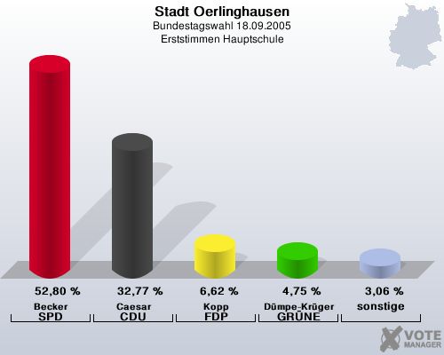 Stadt Oerlinghausen, Bundestagswahl 18.09.2005, Erststimmen Hauptschule: Becker SPD: 52,80 %. Caesar CDU: 32,77 %. Kopp FDP: 6,62 %. D�mpe-Kr�ger GR�NE: 4,75 %. sonstige: 3,06 %. 