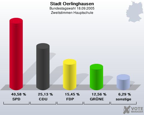 Stadt Oerlinghausen, Bundestagswahl 18.09.2005, Zweitstimmen Hauptschule: SPD: 40,58 %. CDU: 25,13 %. FDP: 15,45 %. GR�NE: 12,56 %. sonstige: 6,29 %. 