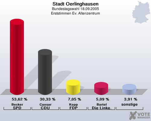 Stadt Oerlinghausen, Bundestagswahl 18.09.2005, Erststimmen Ev. Altenzentrum: Becker SPD: 53,62 %. Caesar CDU: 30,33 %. Kopp FDP: 7,05 %. Bartel Die Linke.: 5,09 %. sonstige: 3,91 %. 