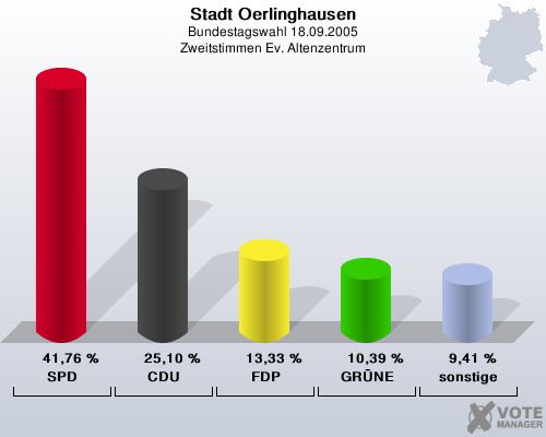 Stadt Oerlinghausen, Bundestagswahl 18.09.2005, Zweitstimmen Ev. Altenzentrum: SPD: 41,76 %. CDU: 25,10 %. FDP: 13,33 %. GR�NE: 10,39 %. sonstige: 9,41 %. 