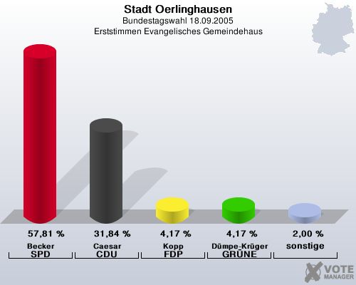 Stadt Oerlinghausen, Bundestagswahl 18.09.2005, Erststimmen Evangelisches Gemeindehaus: Becker SPD: 57,81 %. Caesar CDU: 31,84 %. Kopp FDP: 4,17 %. D�mpe-Kr�ger GR�NE: 4,17 %. sonstige: 2,00 %. 