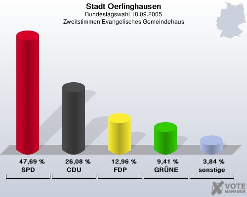Stadt Oerlinghausen, Bundestagswahl 18.09.2005, Zweitstimmen Evangelisches Gemeindehaus: SPD: 47,69 %. CDU: 26,08 %. FDP: 12,96 %. GR�NE: 9,41 %. sonstige: 3,84 %. 