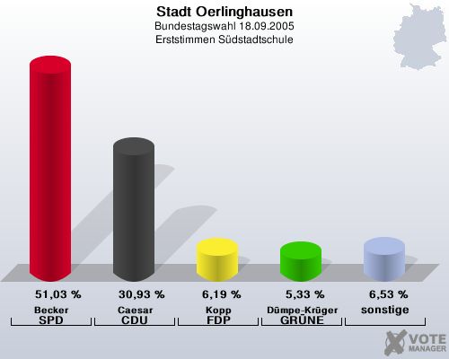 Stadt Oerlinghausen, Bundestagswahl 18.09.2005, Erststimmen S�dstadtschule: Becker SPD: 51,03 %. Caesar CDU: 30,93 %. Kopp FDP: 6,19 %. D�mpe-Kr�ger GR�NE: 5,33 %. sonstige: 6,53 %. 