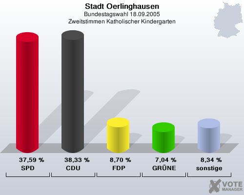 Stadt Oerlinghausen, Bundestagswahl 18.09.2005, Zweitstimmen Katholischer Kindergarten: SPD: 37,59 %. CDU: 38,33 %. FDP: 8,70 %. GR�NE: 7,04 %. sonstige: 8,34 %. 