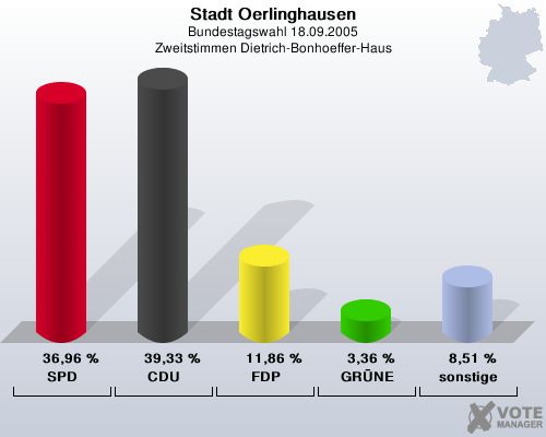 Stadt Oerlinghausen, Bundestagswahl 18.09.2005, Zweitstimmen Dietrich-Bonhoeffer-Haus: SPD: 36,96 %. CDU: 39,33 %. FDP: 11,86 %. GR�NE: 3,36 %. sonstige: 8,51 %. 
