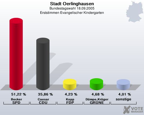 Stadt Oerlinghausen, Bundestagswahl 18.09.2005, Erststimmen Evangelischer Kindergarten: Becker SPD: 51,22 %. Caesar CDU: 35,86 %. Kopp FDP: 4,23 %. D�mpe-Kr�ger GR�NE: 4,68 %. sonstige: 4,01 %. 