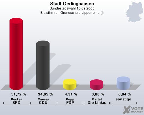 Stadt Oerlinghausen, Bundestagswahl 18.09.2005, Erststimmen Grundschule Lipperreihe (I): Becker SPD: 51,72 %. Caesar CDU: 34,05 %. Kopp FDP: 4,31 %. Bartel Die Linke.: 3,88 %. sonstige: 6,04 %. 