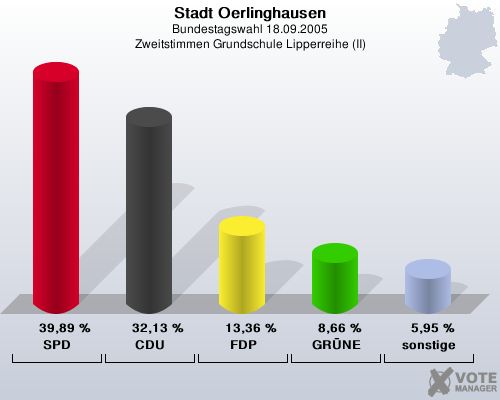 Stadt Oerlinghausen, Bundestagswahl 18.09.2005, Zweitstimmen Grundschule Lipperreihe (II): SPD: 39,89 %. CDU: 32,13 %. FDP: 13,36 %. GR�NE: 8,66 %. sonstige: 5,95 %. 