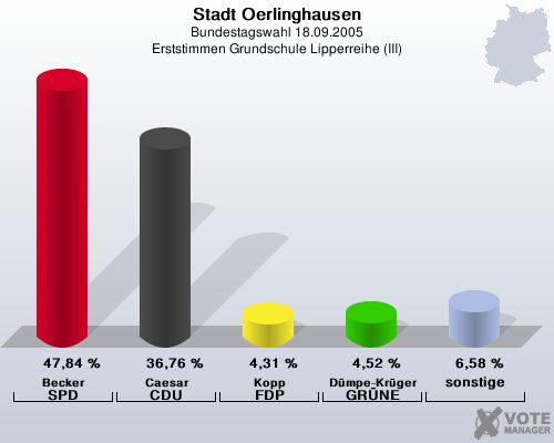 Stadt Oerlinghausen, Bundestagswahl 18.09.2005, Erststimmen Grundschule Lipperreihe (III): Becker SPD: 47,84 %. Caesar CDU: 36,76 %. Kopp FDP: 4,31 %. D�mpe-Kr�ger GR�NE: 4,52 %. sonstige: 6,58 %. 
