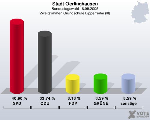 Stadt Oerlinghausen, Bundestagswahl 18.09.2005, Zweitstimmen Grundschule Lipperreihe (III): SPD: 40,90 %. CDU: 33,74 %. FDP: 8,18 %. GR�NE: 8,59 %. sonstige: 8,59 %. 