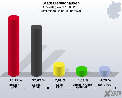 Stadt Oerlinghausen, Bundestagswahl 18.09.2005, Erststimmen Rathaus / Briefwahl: Becker SPD: 45,17 %. Caesar CDU: 37,62 %. Kopp FDP: 7,89 %. D�mpe-Kr�ger GR�NE: 4,53 %. sonstige: 4,79 %. 