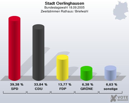 Stadt Oerlinghausen, Bundestagswahl 18.09.2005, Zweitstimmen Rathaus / Briefwahl: SPD: 39,38 %. CDU: 33,84 %. FDP: 13,77 %. GR�NE: 6,38 %. sonstige: 6,63 %. 