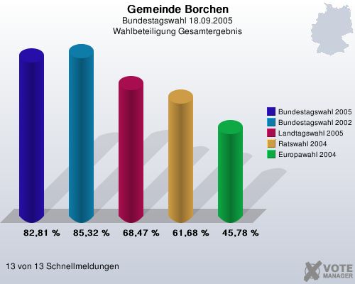 Gemeinde Borchen, Bundestagswahl 18.09.2005, Wahlbeteiligung Gesamtergebnis: Bundestagswahl 2005: 82,81 %. Bundestagswahl 2002: 85,32 %. Landtagswahl 2005: 68,47 %. Ratswahl 2004: 61,68 %. Europawahl 2004: 45,78 %. 13 von 13 Schnellmeldungen