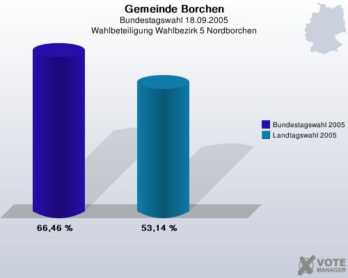 Gemeinde Borchen, Bundestagswahl 18.09.2005, Wahlbeteiligung Wahlbezirk 5 Nordborchen: Bundestagswahl 2005: 66,46 %. Landtagswahl 2005: 53,14 %. 