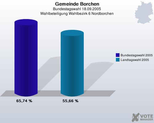 Gemeinde Borchen, Bundestagswahl 18.09.2005, Wahlbeteiligung Wahlbezirk 6 Nordborchen: Bundestagswahl 2005: 65,74 %. Landtagswahl 2005: 55,66 %. 