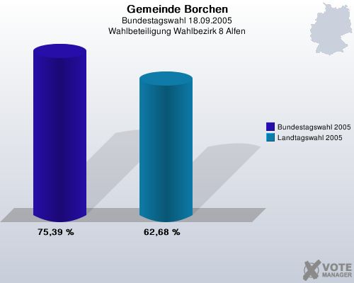 Gemeinde Borchen, Bundestagswahl 18.09.2005, Wahlbeteiligung Wahlbezirk 8 Alfen: Bundestagswahl 2005: 75,39 %. Landtagswahl 2005: 62,68 %. 