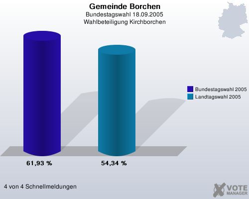 Gemeinde Borchen, Bundestagswahl 18.09.2005, Wahlbeteiligung Kirchborchen: Bundestagswahl 2005: 61,93 %. Landtagswahl 2005: 54,34 %. 4 von 4 Schnellmeldungen