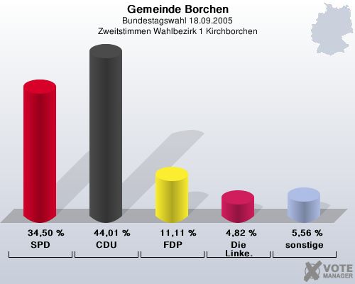 Gemeinde Borchen, Bundestagswahl 18.09.2005, Zweitstimmen Wahlbezirk 1 Kirchborchen: SPD: 34,50 %. CDU: 44,01 %. FDP: 11,11 %. Die Linke.: 4,82 %. sonstige: 5,56 %. 