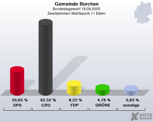 Gemeinde Borchen, Bundestagswahl 18.09.2005, Zweitstimmen Wahlbezirk 11 Etteln: SPD: 20,65 %. CDU: 62,52 %. FDP: 8,22 %. GRNE: 4,78 %. sonstige: 3,83 %. 
