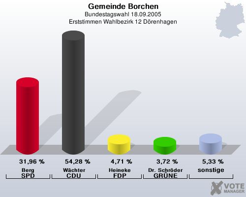 Gemeinde Borchen, Bundestagswahl 18.09.2005, Erststimmen Wahlbezirk 12 Drenhagen: Berg SPD: 31,96 %. Wchter CDU: 54,28 %. Heineke FDP: 4,71 %. Dr. Schrder GRNE: 3,72 %. sonstige: 5,33 %. 