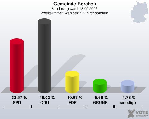 Gemeinde Borchen, Bundestagswahl 18.09.2005, Zweitstimmen Wahlbezirk 2 Kirchborchen: SPD: 32,57 %. CDU: 46,02 %. FDP: 10,97 %. GRNE: 5,66 %. sonstige: 4,78 %. 