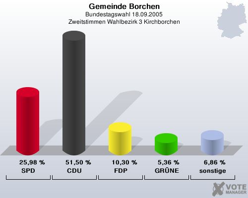 Gemeinde Borchen, Bundestagswahl 18.09.2005, Zweitstimmen Wahlbezirk 3 Kirchborchen: SPD: 25,98 %. CDU: 51,50 %. FDP: 10,30 %. GRNE: 5,36 %. sonstige: 6,86 %. 