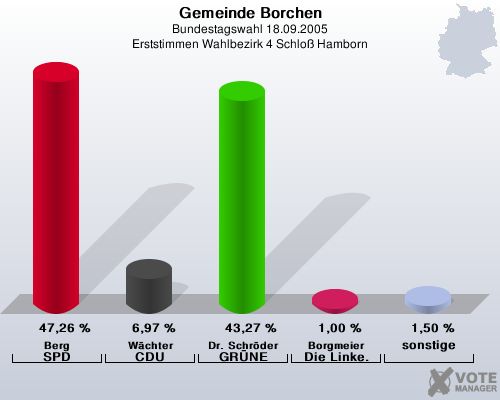 Gemeinde Borchen, Bundestagswahl 18.09.2005, Erststimmen Wahlbezirk 4 Schlo Hamborn: Berg SPD: 47,26 %. Wchter CDU: 6,97 %. Dr. Schrder GRNE: 43,27 %. Borgmeier Die Linke.: 1,00 %. sonstige: 1,50 %. 