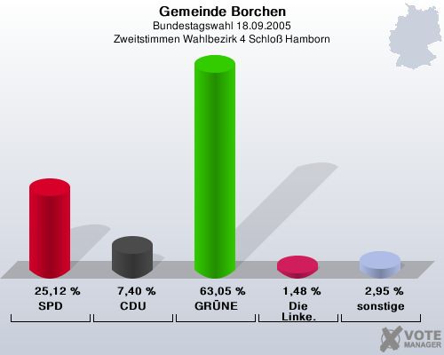 Gemeinde Borchen, Bundestagswahl 18.09.2005, Zweitstimmen Wahlbezirk 4 Schlo Hamborn: SPD: 25,12 %. CDU: 7,40 %. GRNE: 63,05 %. Die Linke.: 1,48 %. sonstige: 2,95 %. 