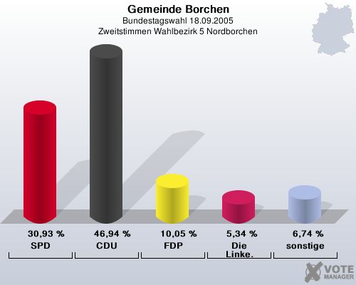 Gemeinde Borchen, Bundestagswahl 18.09.2005, Zweitstimmen Wahlbezirk 5 Nordborchen: SPD: 30,93 %. CDU: 46,94 %. FDP: 10,05 %. Die Linke.: 5,34 %. sonstige: 6,74 %. 