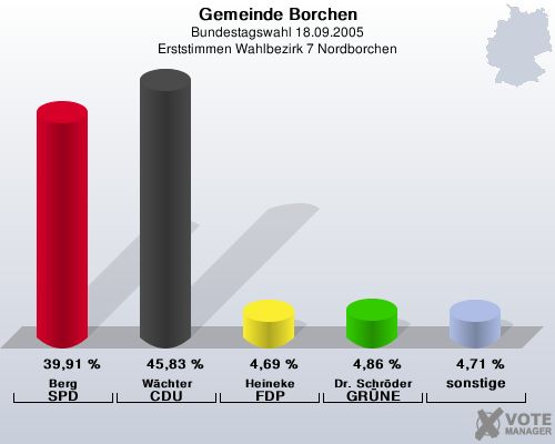 Gemeinde Borchen, Bundestagswahl 18.09.2005, Erststimmen Wahlbezirk 7 Nordborchen: Berg SPD: 39,91 %. Wchter CDU: 45,83 %. Heineke FDP: 4,69 %. Dr. Schrder GRNE: 4,86 %. sonstige: 4,71 %. 