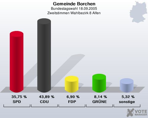 Gemeinde Borchen, Bundestagswahl 18.09.2005, Zweitstimmen Wahlbezirk 8 Alfen: SPD: 35,75 %. CDU: 43,89 %. FDP: 6,90 %. GRNE: 8,14 %. sonstige: 5,32 %. 