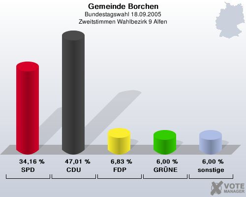 Gemeinde Borchen, Bundestagswahl 18.09.2005, Zweitstimmen Wahlbezirk 9 Alfen: SPD: 34,16 %. CDU: 47,01 %. FDP: 6,83 %. GRNE: 6,00 %. sonstige: 6,00 %. 