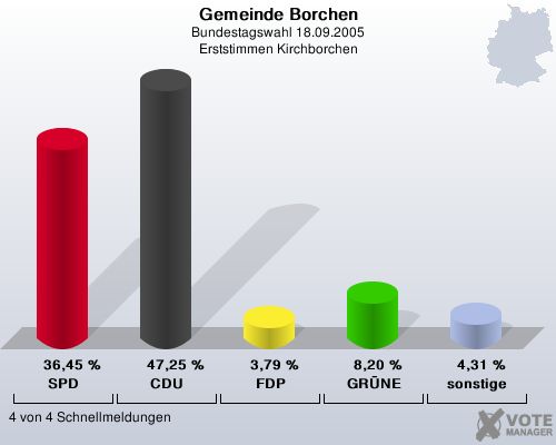 Gemeinde Borchen, Bundestagswahl 18.09.2005, Erststimmen Kirchborchen: SPD: 36,45 %. CDU: 47,25 %. FDP: 3,79 %. GRNE: 8,20 %. sonstige: 4,31 %. 4 von 4 Schnellmeldungen