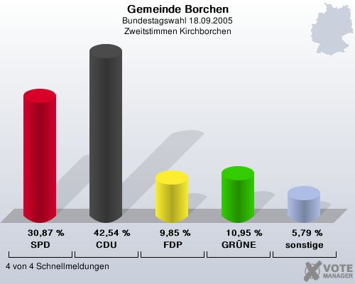 Gemeinde Borchen, Bundestagswahl 18.09.2005, Zweitstimmen Kirchborchen: SPD: 30,87 %. CDU: 42,54 %. FDP: 9,85 %. GRNE: 10,95 %. sonstige: 5,79 %. 4 von 4 Schnellmeldungen