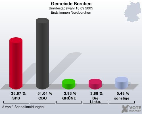 Gemeinde Borchen, Bundestagswahl 18.09.2005, Erststimmen Nordborchen: SPD: 35,67 %. CDU: 51,04 %. GRNE: 3,93 %. Die Linke.: 3,88 %. sonstige: 5,48 %. 3 von 3 Schnellmeldungen